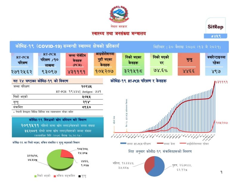 नेपालमा एकैदिन २१४ जनाको मृत्यु,५०५५ जना कोरोना संक्रमणमुक्त