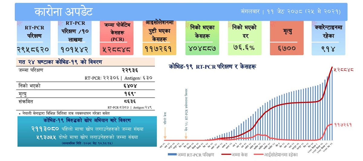 नेपालमा थप ८६३६ जनामा कोरोना पुष्टि,१६९ को मृत्यु, ६४०४ निको