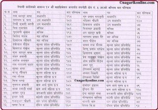 कांग्रेस रुपन्देही क्षेत्र नं. ५ (क)मा राम बहादुर थापाको प्यानल विजयी