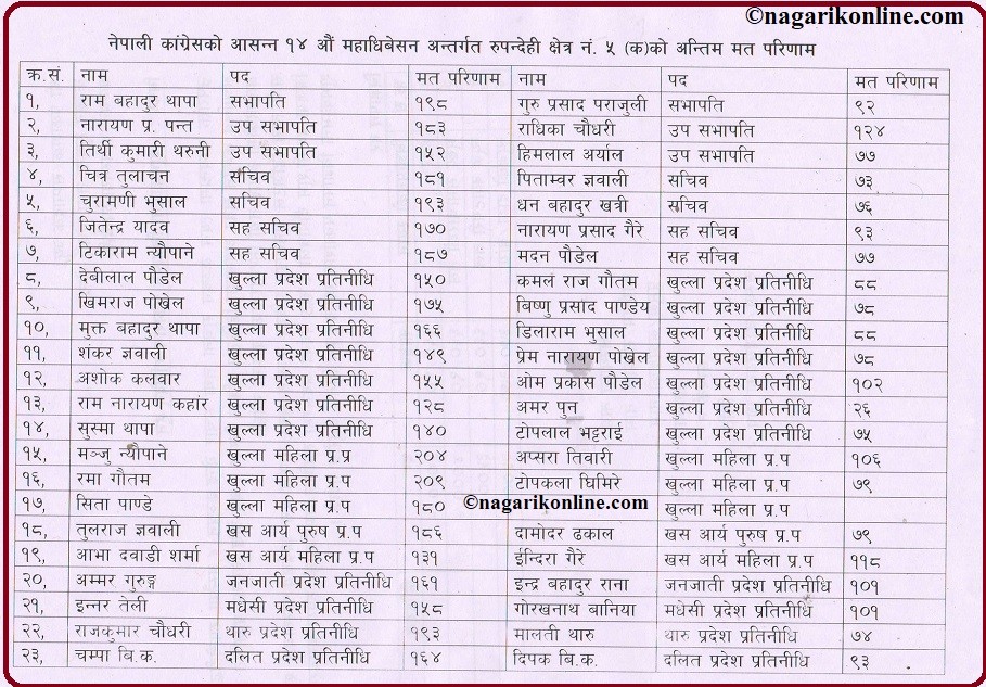कांग्रेस रुपन्देही क्षेत्र नं. ५ (क)मा राम बहादुर थापाको प्यानल विजयी
