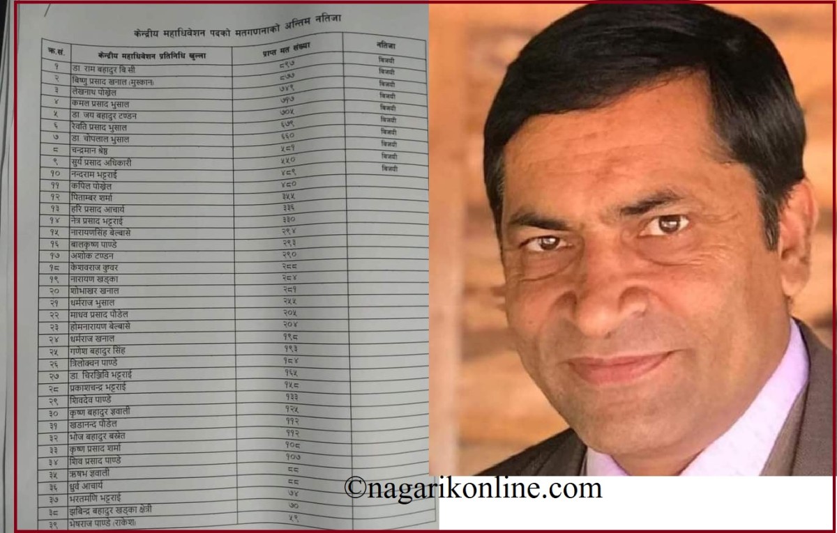 कांग्रेसका आमन्त्रित केन्द्रिय सदस्य पाण्डे अर्घाखाँचीबाट महाधिवेशन प्रतिनिधिमा पराजित 