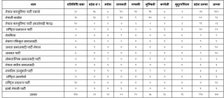 थ्रेस होल्ड कटाएर सात राजनीतिक दल राष्ट्रिय दल बने,कस्को मत कति ?