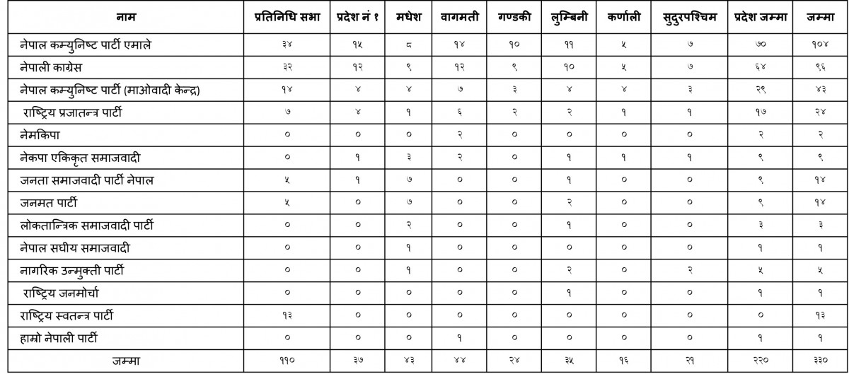 थ्रेस होल्ड कटाएर सात राजनीतिक दल राष्ट्रिय दल बने,कस्को मत कति ?
