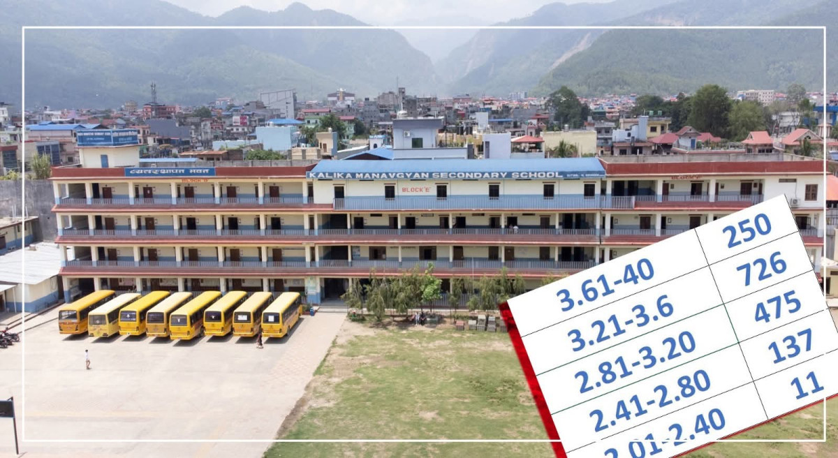 कक्षा १२ मा कालिका मानवज्ञानका रिजनले ल्याए ३.९५ जीपीए 