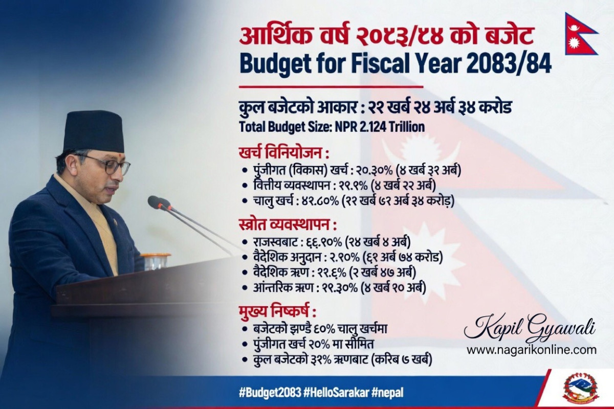 आगामी आर्थिक वर्षका लागि २१ खर्ब २४ अर्ब ३४ करोड बराबरको बजेट प्रस्तुत