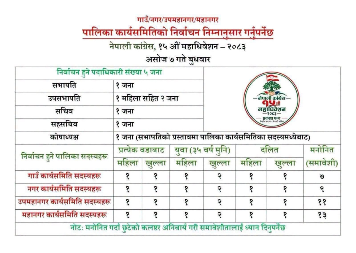 भोलि देशैभर नेपाली काङ्ग्रेसको पालिका अधिवेशन हुदै,तयारी पूरा